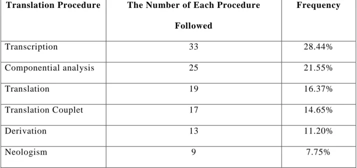 Table 15: Procedure, Number and Frequency of Translation Procedures  Followed in the Books Used in the Study 