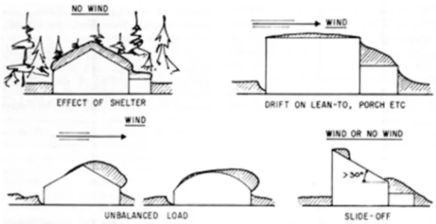 Figure 2. Possible effect of wind and building shape on snow load.