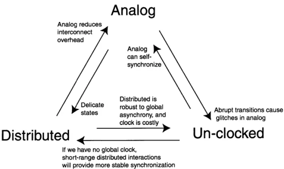 Figure  1-1:  Analog,  distributed  and  un-clocked  design  decisions  reinforce  each  other