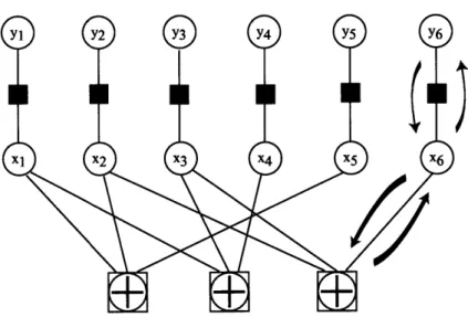 Figure  2-4:  Factor  graph  for  error  correction  decoding