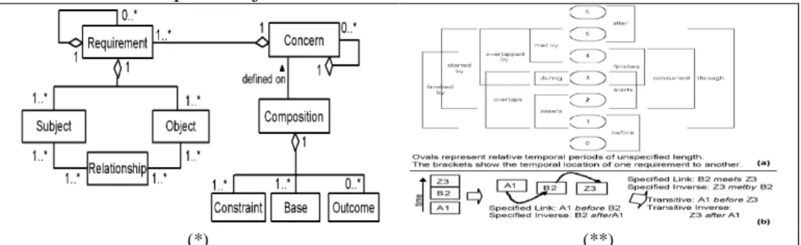 Figure 4.9 : l’approche : composition sémantique, (*) Les éléments du RDL, (**) : des  éléments de l’outil MRAT : (a) la dérivation des points des opérateurs temporels, (b) un 