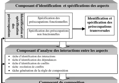 Figure 5.1: modèle pour le traitement  des interactions entre  les aspects 