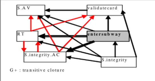 Figure 1.5: le graphe de dépendance régénéré  et la fermeture transitive 