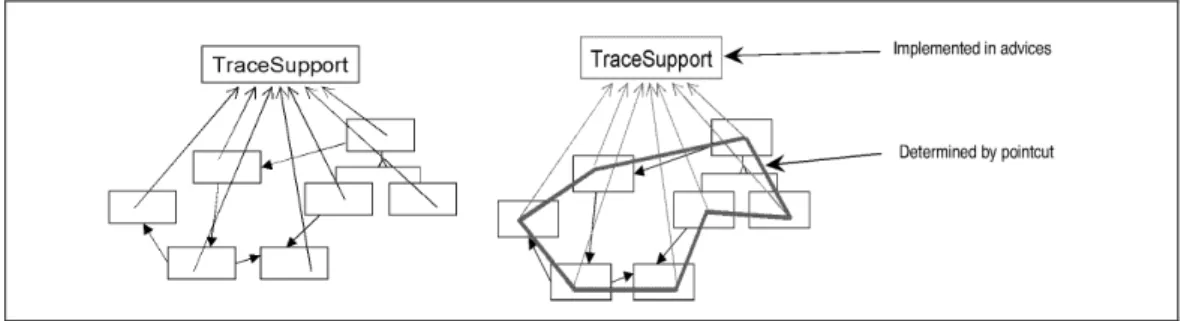 Figure 2.7 : différence entre aspect et procédure généralisée : exemple  traçage[24] 