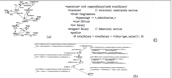 Figure 2.11 : l’approche programmation adaptative : (a) un graphe dictionnaire de classe,  (b) :  un sous graphe personnalisé, ©: Exemple d’un modèle de propagation [45] 