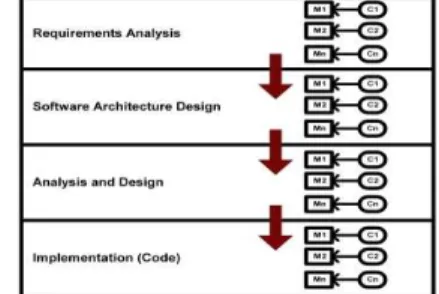 Figure 3.1 : la projection des préoccupations dans  les modules du cycle de vie [1] 