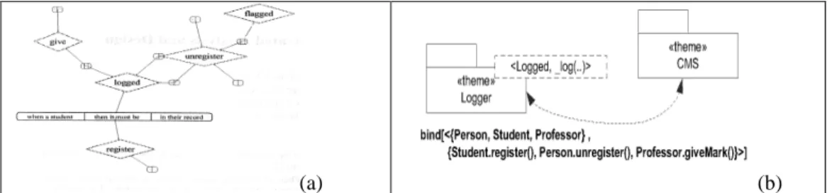 Figure 4.1 : l’approche thème/UML, (a) : la vue d’action de thème doc, (b) : exemple de  liaison de thème d’aspect 