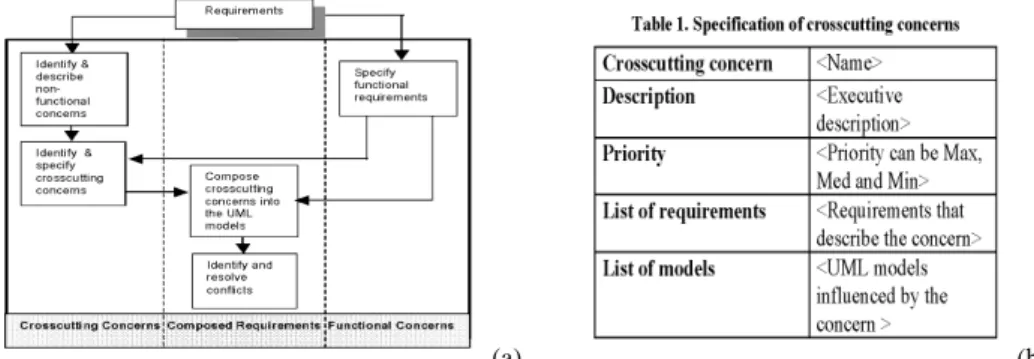 Figure 4.3  : l’approche d’ingénierie orientée aspect par UML,(a)le modèle générale,(b)  modèle de descriptions des aspects  [15] 
