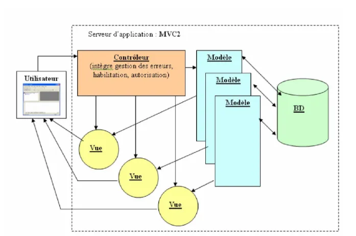 Figure 2.4. Pattern M.V.C 2 (Pattern d’architecture). 