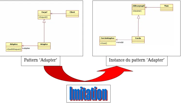 Figure 2.5. Pattern, Instance du pattern et Imitation. 