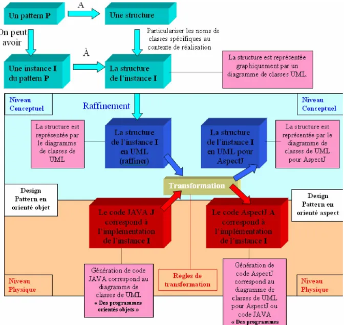 Figure 3.1. Modèle de transformation des design pattern vers des programmes orientés aspect
