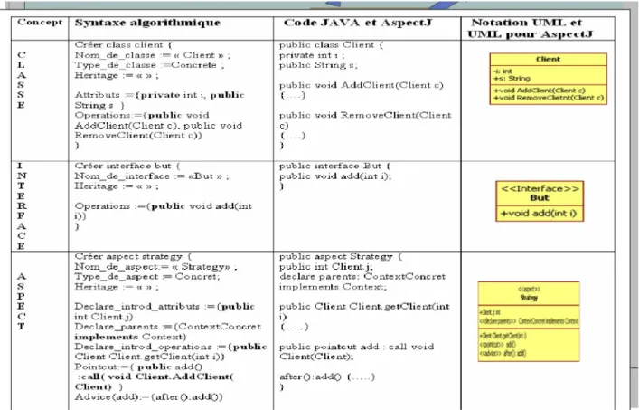 Figure 3.2. Syntaxe algorithmique commune  pour le niveau conceptuel et physique 