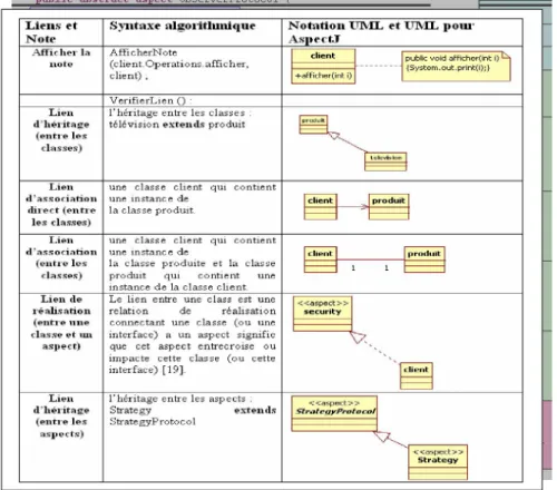 Figure 3.3. Syntaxe algorithmique spécifique pour le niveau conceptuel 