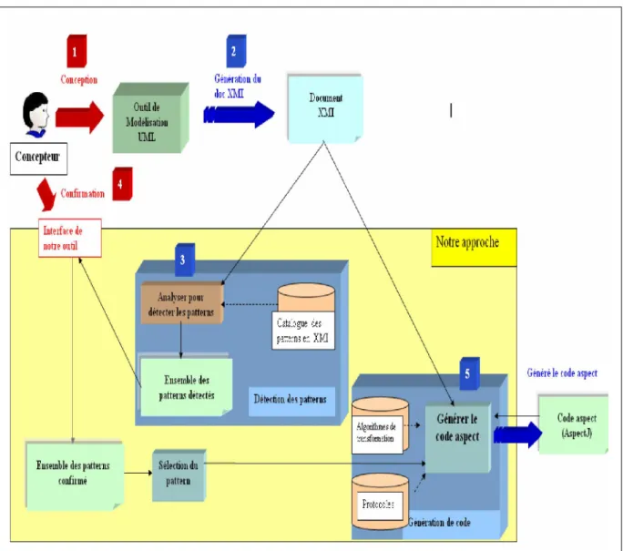 Figure 3.7. Principe de la génération de code aspect. (Cas d’une instance comme un modèle  partiel)