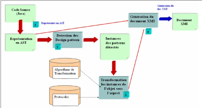Figure 3.9.  Principe de la rétro-ingénierie. 