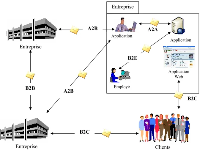 Figure I.4 : Typologies d’intégration.
