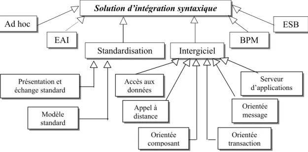 Figure I.5 : Différentes techniques d’intégration syntaxique [6].