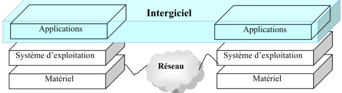 Figure I.8 : Principe des intergiciels [6].