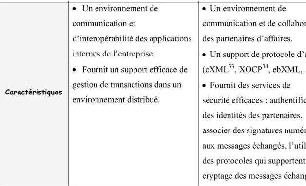 Tableau I.4 : Comparaison entre A2Ai et B2Bi 35 .