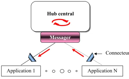 Figure II.1 : Typologie d’intégration Hub-and-Spoke [8].