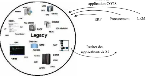 Figure II.4 : Remplacement par COTS applications [51].