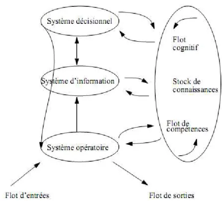 Figure 2.3. Modélisation du système de connaissances 