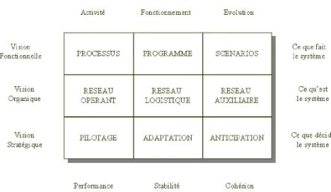 Table 2.2. Trois visions définies dans SAGACE  6.4. Discussion 