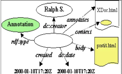 Figure 3.3. Modèle Annotea d'une annotation [Kahan et al. 2002 ]