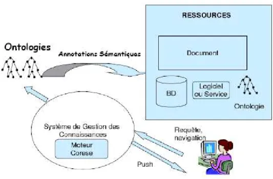 Figure 3.9. Architecture d’un web sémantique d’entreprise. 