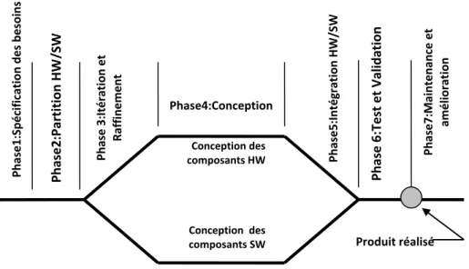 Figure 1.1 -  Cycle de vie de conception embarquée [Ber02] 