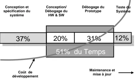 Figure 1.2 - Expansion du coût et du temps de conception 