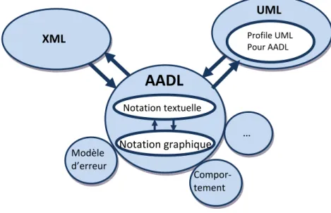Figure 2.1 - Description générale du langage  AADL 