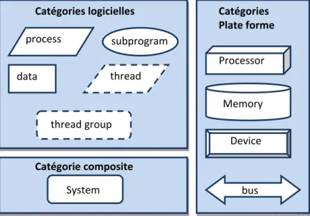 Figure 2.3 - Catégories de composants 