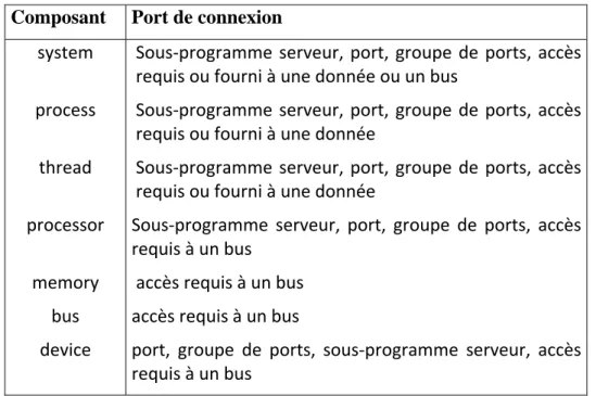 Tableau 2.2 - Les ports de connexion possibles pour chaque catégorie de composants  Une connexion permet de relier deux ports, soit les ports de deux  sous-composants, soit le port d'un sous-composant avec le port du composant le contenant,  avec une vérif