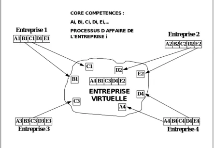 Figure 1.2: Le concept d’entreprise virtuelle [Fisher, 1996] 