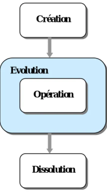 Figure 1.4 : Les phases de cycle de vie d’une entreprise virtuelle 