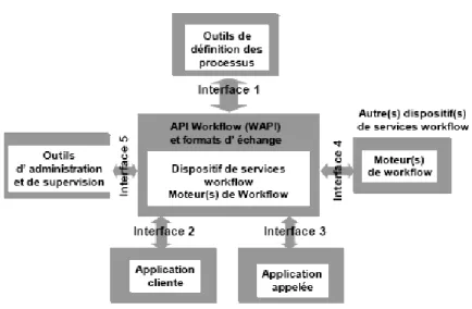 Figure 2.2 : Modèle de référence de la WfMC (dans [MORAND, 2001]) 