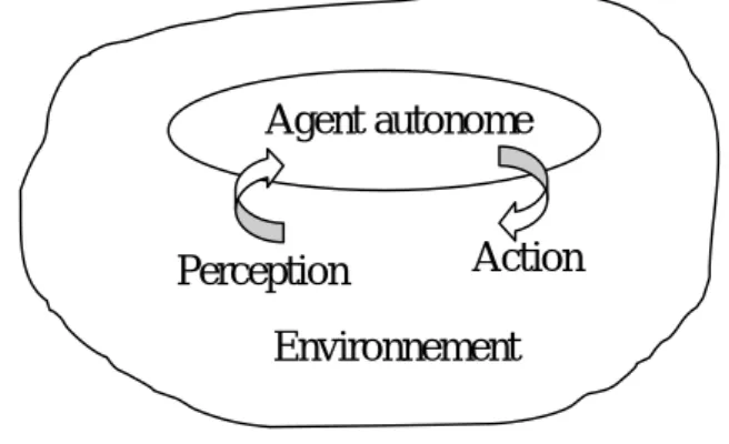Figure 2.3 : Un agent autonome et son environnement [Zarour, 2004] 