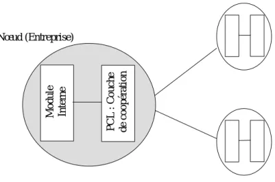 Figure 2.4: La  couche de coopération dans PRODNET [Camarinha, 1998a] 