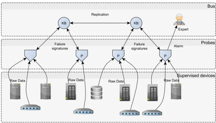 Figure 6.1 – Architecture of Cloud-Monitor