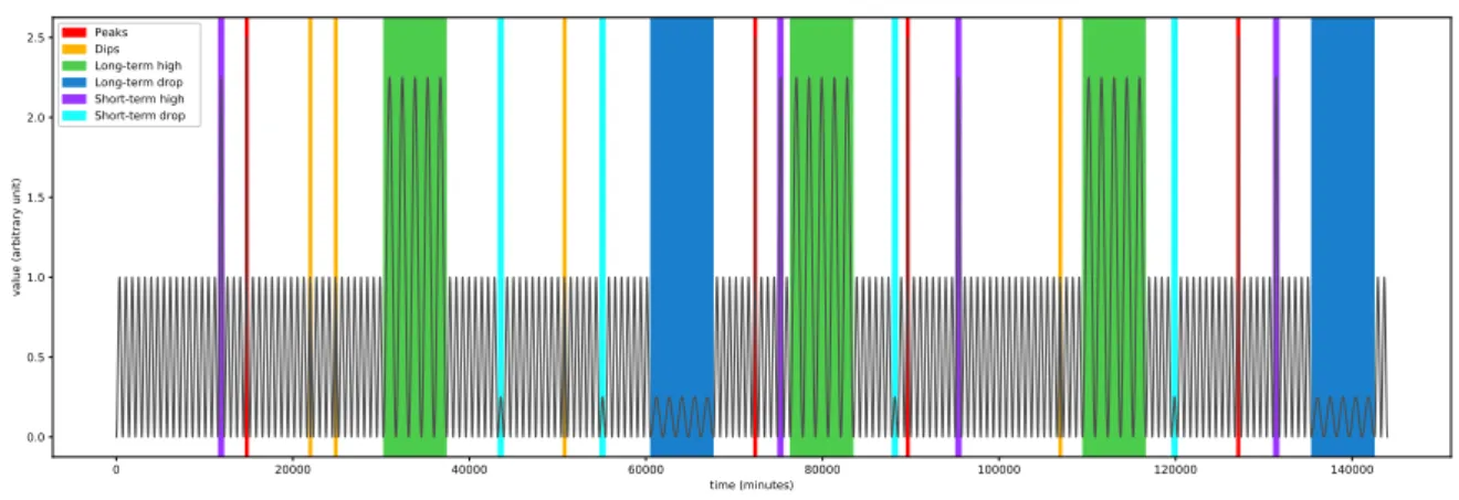 Figure 7.2 – Artiﬁcial anomalies introduced in a dummy time series 0 20000 40000 60000 80000 100000 120000 140000 time (minutes)0.00.51.01.52.02.5