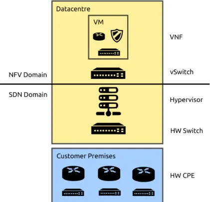 Figure 2.1 – Network Function Virtualization and Software-Deﬁned Networking in ISP datacentres implementation of monitoring towards a more ecosystemic view, where monitoring is just a subcomponent of a larger, mostly autonomous environment.