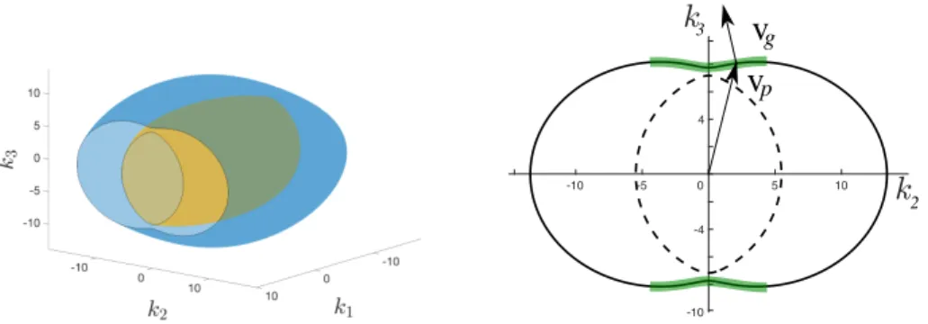 Figure 1. Solution of dispersion relation (3) for ε 1 &lt; ε 2 &lt; ε 3 .