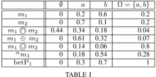 Table I presents an example of different combination rules, pignistic transform and discounting operation