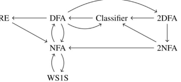 Fig. 2 Summary of translations between representations. The translation from 2NFAs to NFAs yields an automaton for the complement language.