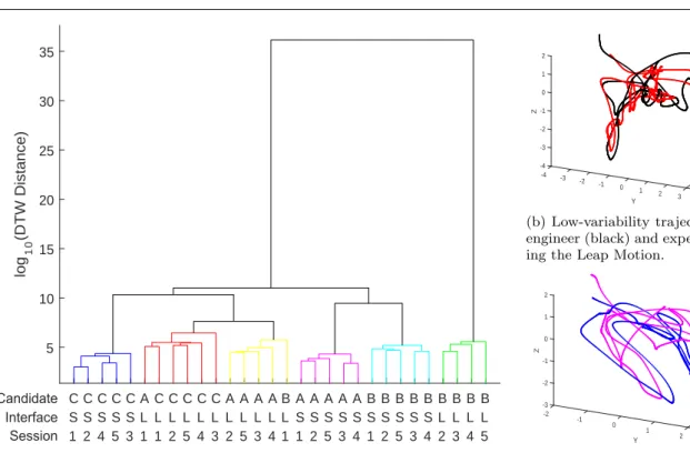 Fig. 8: Unsupervised trajectory analysis results with (a) the clustering of each session from each candidate using both interfaces and (b) and (c) show examples of respectively similar and dissimilar surgical tool trajectories from dominant hands, acquired