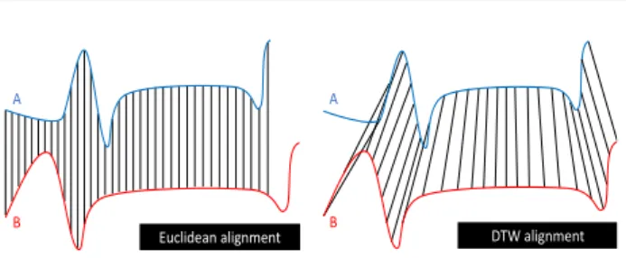 Fig. 6: Comparison between Euclidean and DTW align- align-ments for two different time series.