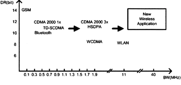 Figure  1-1:  DR  and  signal  bandwidth  requirements  of  ADCs  for  different  wireless