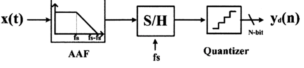 Figure  2-1:  Analog-to-digital  conversion