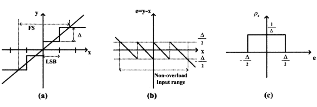 Figure  2-2:  4-level  quantizer  characteristics:  (a)  transfer  curve,  (b)  error  function,  (c) probability  density  function